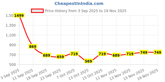 myntra.com HRX by Hrithik Roshan Men Woven Design Slip-On Sneakers hrx by hrithik roshan Price History Graph from 3 Sep 2025 to 19 Nov 2025