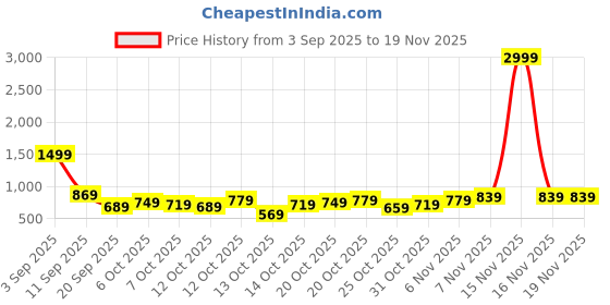 myntra.com HRX by Hrithik Roshan Men Woven Design Slip-On Sneakers hrx by hrithik roshan Price History Graph from 3 Sep 2025 to 19 Nov 2025