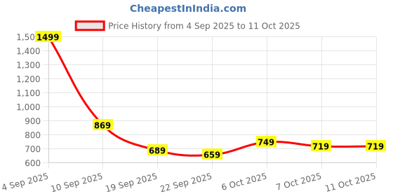 myntra.com HRX by Hrithik Roshan Men Woven Design Slip-On Sneakers hrx by hrithik roshan Price History Graph from 4 Sep 2025 to 4 Oct 2025