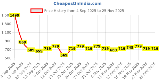 myntra.com HRX by Hrithik Roshan Men Woven Design Slip-On Sneakers hrx by hrithik roshan Price History Graph from 4 Sep 2025 to 24 Nov 2025
