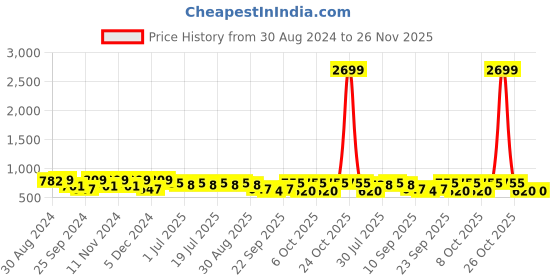 myntra.com HRX by Hrithik Roshan Men Woven Design Sneakers hrx by hrithik roshan Price History Graph from 30 Aug 2024 to 25 Nov 2025