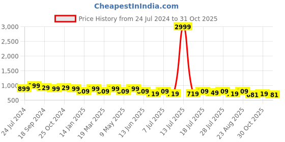 myntra.com HRX by Hrithik Roshan Men Woven Design Sneakers hrx by hrithik roshan Price History Graph from 24 Jul 2024 to 31 Oct 2025
