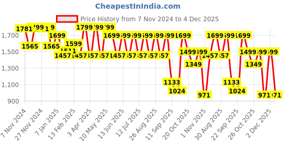 myntra.com HRX by Hrithik Roshan Men Woven Design Sneakers hrx by hrithik roshan Price History Graph from 7 Nov 2024 to 4 Dec 2025