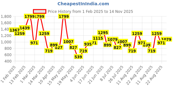 myntra.com HRX by Hrithik Roshan Men Woven Design Sneakers hrx by hrithik roshan Price History Graph from 1 Feb 2025 to 14 Nov 2025