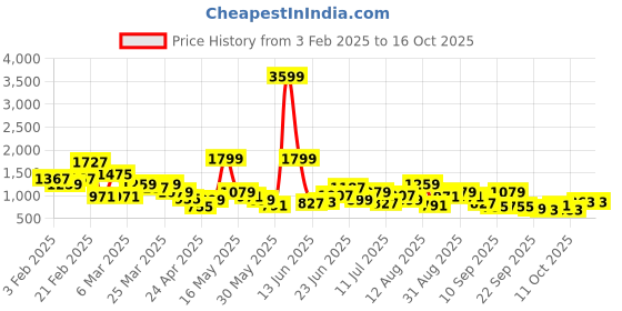 myntra.com HRX by Hrithik Roshan Men Woven Design Sneakers hrx by hrithik roshan Price History Graph from 3 Feb 2025 to 16 Oct 2025