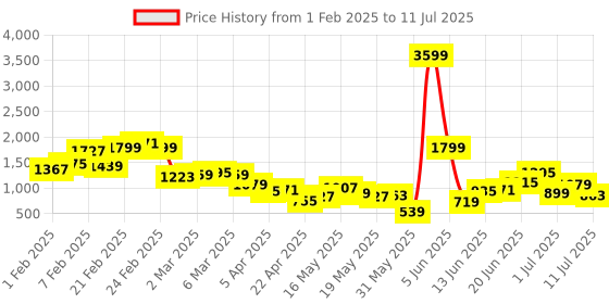 myntra.com HRX by Hrithik Roshan Men Woven Design Sneakers hrx by hrithik roshan Price History Graph from 1 Feb 2025 to 11 Jul 2025