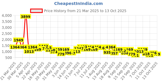 myntra.com HRX by Hrithik Roshan Men Woven Design Sneakers hrx by hrithik roshan Price History Graph from 21 Mar 2025 to 12 Oct 2025