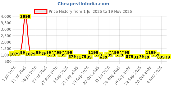 myntra.com HRX by Hrithik Roshan Men Woven Design Sneakers hrx by hrithik roshan Price History Graph from 1 Jul 2025 to 19 Nov 2025