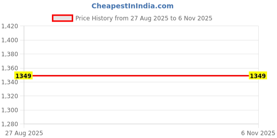 myntra.com HRX by Hrithik Roshan Men Woven Design Sneakers hrx by hrithik roshan Price History Graph from 27 Aug 2025 to 5 Nov 2025