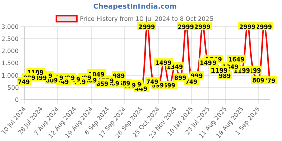 myntra.com HRX by Hrithik Roshan Men Woven Design Walking Shoes hrx by hrithik roshan Price History Graph from 10 Jul 2024 to 8 Oct 2025