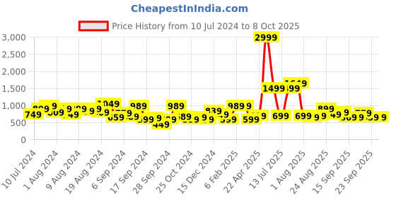myntra.com HRX by Hrithik Roshan Men Woven Design Walking Shoes hrx by hrithik roshan Price History Graph from 10 Jul 2024 to 7 Oct 2025