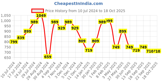 myntra.com HRX by Hrithik Roshan Men Woven Design Walking Shoes hrx by hrithik roshan Price History Graph from 10 Jul 2024 to 18 Oct 2025