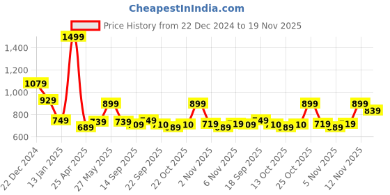 myntra.com HRX by Hrithik Roshan Men Woven Design Walking Shoes hrx by hrithik roshan Price History Graph from 22 Dec 2024 to 19 Nov 2025