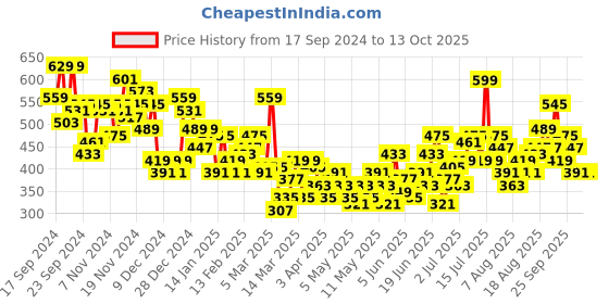 myntra.com HRX by Hrithik Roshan Men Yoga Joggers hrx by hrithik roshan Price History Graph from 17 Sep 2024 to 3 Oct 2025