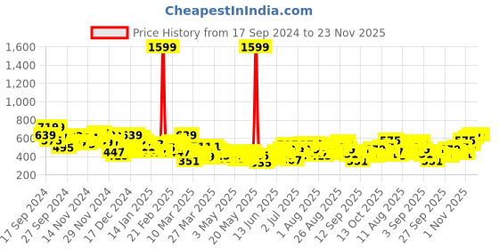 myntra.com HRX by Hrithik Roshan Men Yoga Joggers hrx by hrithik roshan Price History Graph from 17 Sep 2024 to 23 Nov 2025