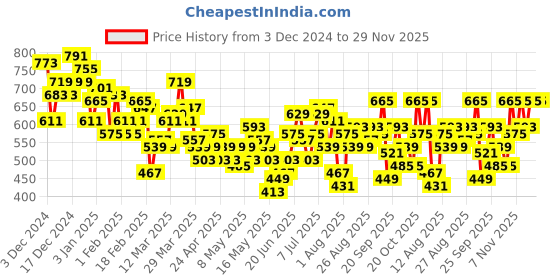 myntra.com HRX by Hrithik Roshan Men Yoga Joggers hrx by hrithik roshan Price History Graph from 3 Dec 2024 to 29 Nov 2025