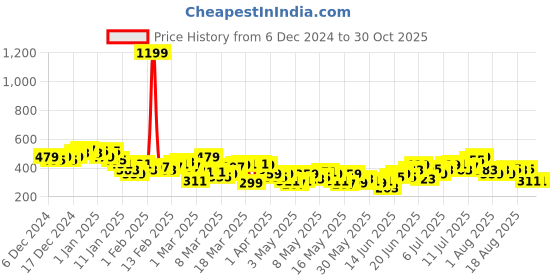 myntra.com HRX by Hrithik Roshan Men Yoga Joggers hrx by hrithik roshan Price History Graph from 6 Dec 2024 to 30 Oct 2025