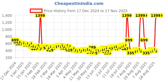 myntra.com HRX by Hrithik Roshan Men Yoga Joggers hrx by hrithik roshan Price History Graph from 17 Dec 2024 to 17 Nov 2025