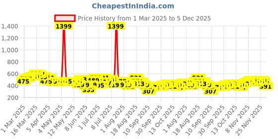 myntra.com HRX by Hrithik Roshan Men Yoga Joggers hrx by hrithik roshan Price History Graph from 1 Mar 2025 to 5 Dec 2025