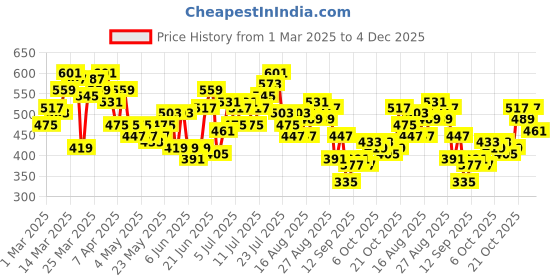 myntra.com HRX by Hrithik Roshan Men Yoga Joggers hrx by hrithik roshan Price History Graph from 1 Mar 2025 to 4 Dec 2025