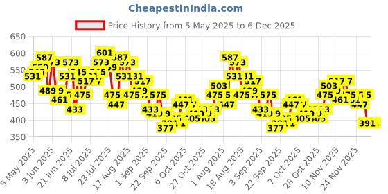 myntra.com HRX by Hrithik Roshan Men Yoga Shorts hrx by hrithik roshan Price History Graph from 5 May 2025 to 5 Dec 2025