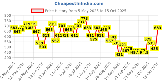 myntra.com HRX by Hrithik Roshan Men Yoga Shorts hrx by hrithik roshan Price History Graph from 5 May 2025 to 15 Oct 2025