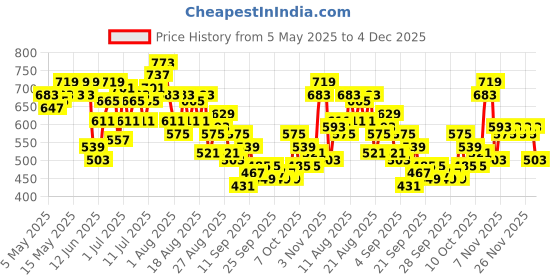 myntra.com HRX by Hrithik Roshan Men Yoga Shorts hrx by hrithik roshan Price History Graph from 5 May 2025 to 4 Dec 2025