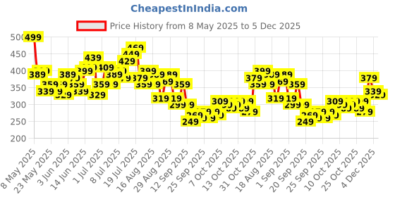 myntra.com HRX by Hrithik Roshan Men Yoga Shorts hrx by hrithik roshan Price History Graph from 8 May 2025 to 5 Dec 2025