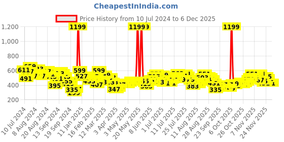 myntra.com HRX by Hrithik Roshan Men Yoga Track Pants hrx by hrithik roshan Price History Graph from 10 Jul 2024 to 4 Dec 2025