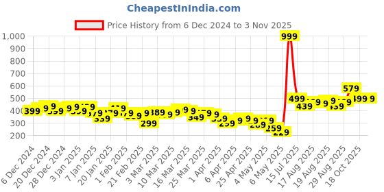 myntra.com HRX by Hrithik Roshan Men Yoga Track Pants hrx by hrithik roshan Price History Graph from 6 Dec 2024 to 3 Nov 2025