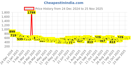 myntra.com HRX by Hrithik Roshan Men Yoga Track Pants hrx by hrithik roshan Price History Graph from 24 Dec 2024 to 25 Nov 2025