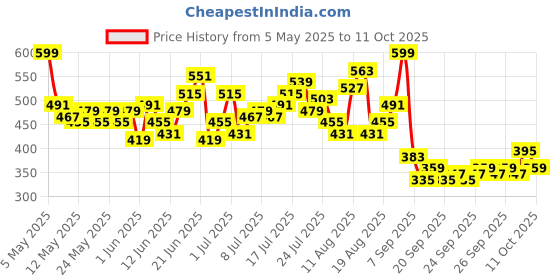 myntra.com HRX by Hrithik Roshan Men Yoga Track Pants hrx by hrithik roshan Price History Graph from 5 May 2025 to 11 Oct 2025