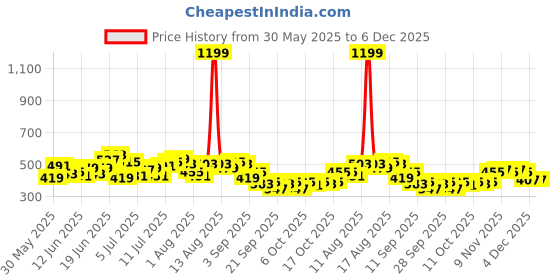 myntra.com HRX by Hrithik Roshan Men Yoga Track Pants hrx by hrithik roshan Price History Graph from 30 May 2025 to 6 Dec 2025