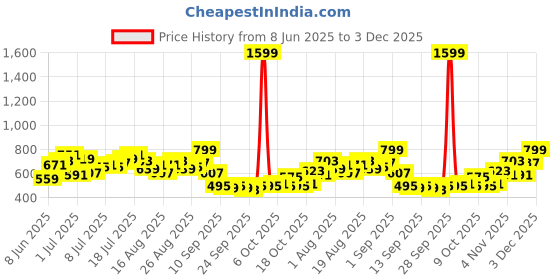 myntra.com HRX by Hrithik Roshan Men Yoga Track Pants hrx by hrithik roshan Price History Graph from 8 Jun 2025 to 3 Dec 2025