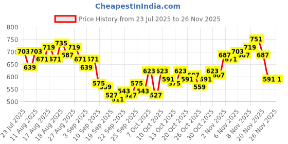 myntra.com HRX by Hrithik Roshan Men Yoga Track Pants hrx by hrithik roshan Price History Graph from 23 Jul 2025 to 24 Nov 2025