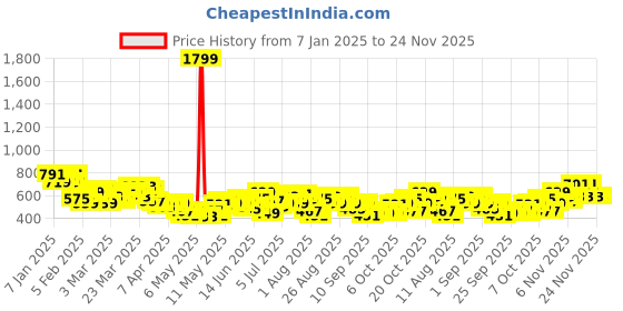 myntra.com HRX by Hrithik Roshan Men Yoga Track Pants with Toggle Hem hrx by hrithik roshan Price History Graph from 7 Jan 2025 to 24 Nov 2025