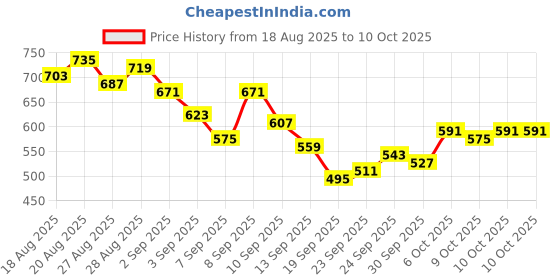 myntra.com HRX by Hrithik Roshan Men Zip Detail Rapid-Dry Running Track Pants with Panelling Design hrx by hrithik roshan Price History Graph from 18 Aug 2025 to 10 Oct 2025