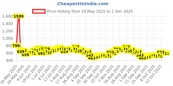 myntra.com HRX by Hrithik Roshan Men Zip Detail Training Joggers hrx by hrithik roshan Price History Graph from 19 May 2025 to 30 Nov 2025