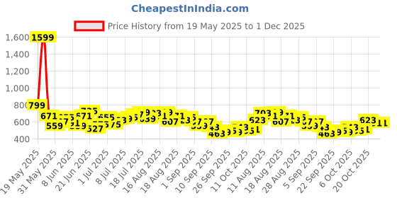 myntra.com HRX by Hrithik Roshan Men Zip Detail Training Joggers hrx by hrithik roshan Price History Graph from 19 May 2025 to 1 Dec 2025