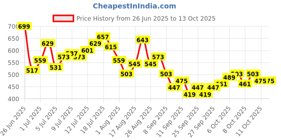 myntra.com HRX by Hrithik Roshan Men Zipped Hem Rapid-Dry Running Track Pants hrx by hrithik roshan Price History Graph from 26 Jun 2025 to 13 Oct 2025