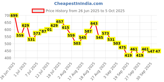 myntra.com HRX by Hrithik Roshan Men Zipped Hem Rapid-Dry Running Track Pants hrx by hrithik roshan Price History Graph from 26 Jun 2025 to 5 Oct 2025