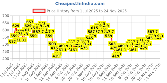 myntra.com HRX by Hrithik Roshan Men Zipped Hem Rapid-Dry Running Track Pants hrx by hrithik roshan Price History Graph from 1 Jul 2025 to 24 Nov 2025
