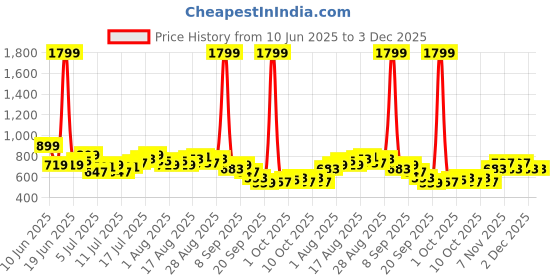 myntra.com HRX by Hrithik Roshan Men Zipped Hem Rapid-Dry Training Track Pants hrx by hrithik roshan Price History Graph from 10 Jun 2025 to 2 Dec 2025