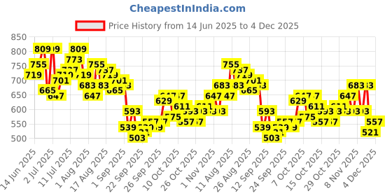 myntra.com HRX by Hrithik Roshan Men Zipped Hem Rapid-Dry Training Track Pants hrx by hrithik roshan Price History Graph from 14 Jun 2025 to 4 Dec 2025