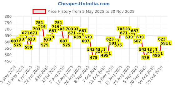 myntra.com HRX by Hrithik Roshan MenLifestyle Mid-Rise Colorblocked Casual Track Pants with Toggle hrx by hrithik roshan Price History Graph from 5 May 2025 to 30 Nov 2025