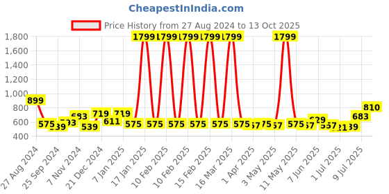 myntra.com HRX by Hrithik Roshan Men's Running Tights hrx by hrithik roshan Price History Graph from 27 Aug 2024 to 13 Oct 2025