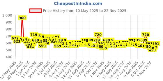 myntra.com HRX By Hrithik Roshan MenTraining Rapid-Dry Track Pants hrx by hrithik roshan Price History Graph from 10 May 2025 to 22 Nov 2025