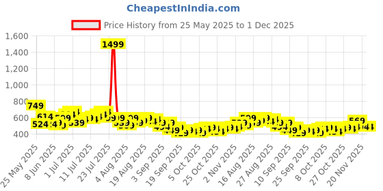 myntra.com HRX by Hrithik Roshan Mesh Panel Back Rapid-Dry Training T-shirt hrx by hrithik roshan Price History Graph from 25 May 2025 to 1 Dec 2025