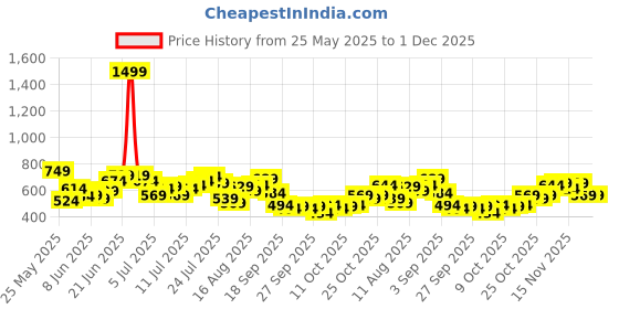 myntra.com HRX by Hrithik Roshan Mesh Panel Back Rapid-Dry Training T-shirt hrx by hrithik roshan Price History Graph from 25 May 2025 to 30 Nov 2025