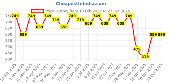 myntra.com HRX by Hrithik Roshan Mid Rise Ankle Length Jogger hrx by hrithik roshan Price History Graph from 10 Feb 2025 to 23 Oct 2025